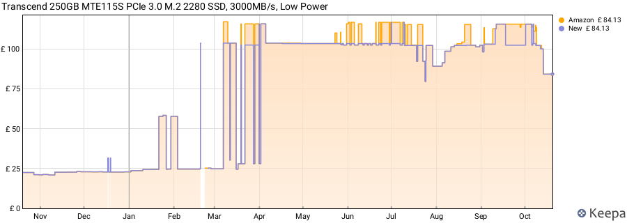 Transcend 250GB MTE115S PCIe 3.0 M.2 2280 SSD, 3000MB/s, Low Power price history (last 12 months)
