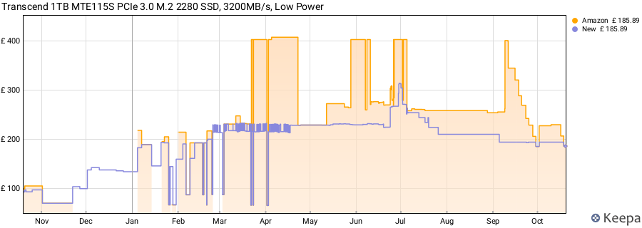 Transcend 1TB MTE115S PCIe 3.0 M.2 2280 SSD, 3200MB/s, Low Power price history (last 12 months)