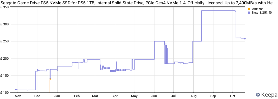Seagate Game Drive PS5 NVMe SSD for PS5 1TB, Internal Solid State Drive, PCIe Gen4 NVMe 1.4, Officially Licensed, Up to 7,400MB/s with Heatsink (ZP1000GP3A2001) price history (last 12 months)