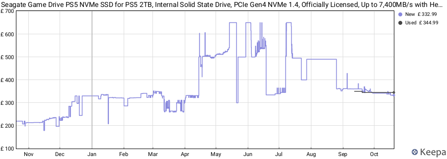 Seagate Game Drive PS5 NVMe SSD for PS5 2TB, Internal Solid State Drive, PCIe Gen4 NVMe 1.4, Officially Licensed, Up to 7,400MB/s with Heatsink (ZP2000GP3A2001) price history (last 12 months)