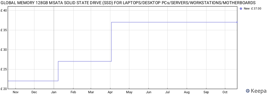 GLOBAL MEMORY 128GB MSATA SOLID STATE DRIVE (SSD) FOR LAPTOPS/DESKTOP PCs/SERVERS/WORKSTATIONS/MOTHERBOARDS price history (last 12 months)
