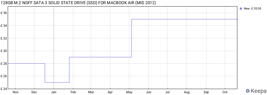 128GB M.2 NGFF SATA 3 SOLID STATE DRIVE (SSD) FOR MACBOOK AIR (MID 2012) price history (last 12 months)