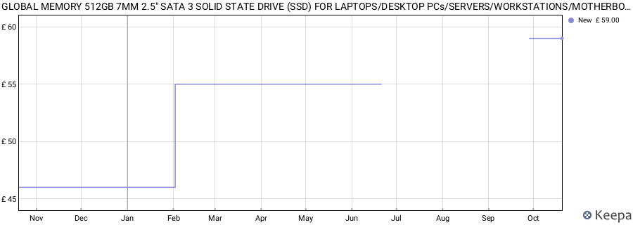 GLOBAL MEMORY 512GB 7MM 2.5" SATA 3 SOLID STATE DRIVE (SSD) FOR LAPTOPS/DESKTOP PCs/SERVERS/WORKSTATIONS/MOTHERBOARDS price history (last 12 months)