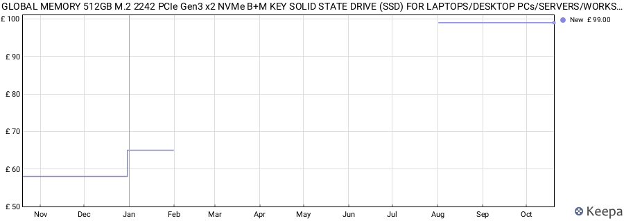 GLOBAL MEMORY 512GB M.2 2242 PCIe Gen3 x2 NVMe B+M KEY SOLID STATE DRIVE (SSD) FOR LAPTOPS/DESKTOP PCs/SERVERS/WORKSTATIONS/MOTHERBOARDS price history (last 12 months)