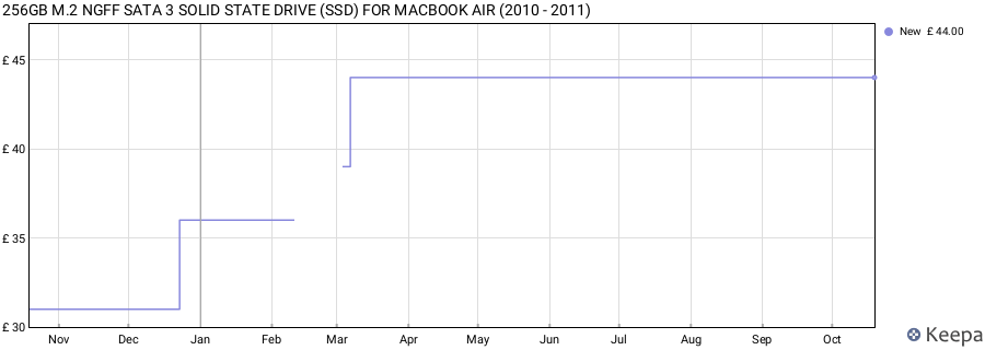 256GB M.2 NGFF SATA 3 SOLID STATE DRIVE (SSD) FOR MACBOOK AIR (2010 - 2011) price history (last 12 months)