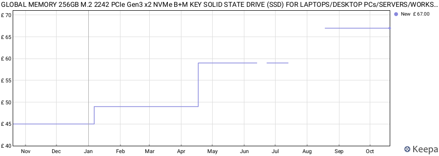 GLOBAL MEMORY 256GB M.2 2242 PCIe Gen3 x2 NVMe B+M KEY SOLID STATE DRIVE (SSD) FOR LAPTOPS/DESKTOP PCs/SERVERS/WORKSTATIONS/MOTHERBOARDS price history (last 12 months)