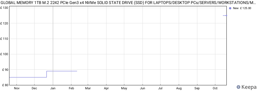 GLOBAL MEMORY 1TB M.2 2242 PCIe Gen3 x4 NVMe SOLID STATE DRIVE (SSD) FOR LAPTOPS/DESKTOP PCs/SERVERS/WORKSTATIONS/MOTHERBOARDS price history (last 12 months)