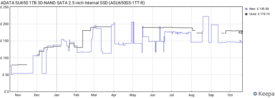 ADATA SU650 1TB 3D-NAND SATA 2.5 inch Internal SSD (ASU650SS-1TT-R) price history (last 12 months)