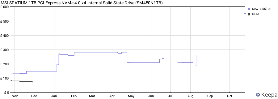MSI SPATIUM 1TB PCI Express NVMe 4.0 x4 Internal Solid State Drive (SM450N1TB) price history (last 12 months)