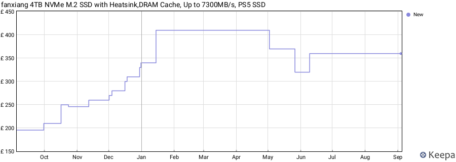 fanxiang 4TB NVMe M.2 SSD with Heatsink,DRAM Cache, Up to 7300MB/s, PS5 SSD price history (last 12 months)