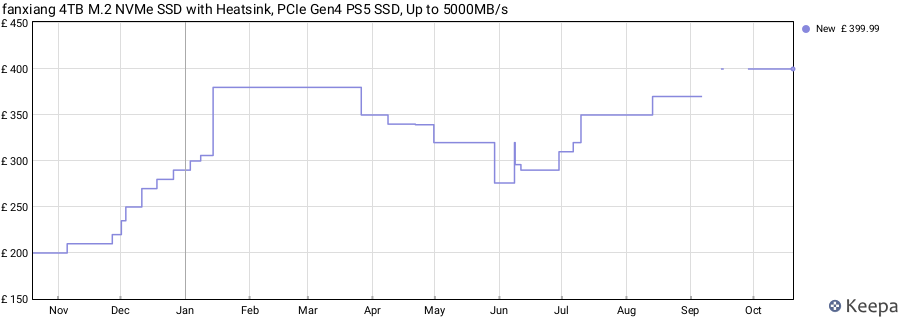 fanxiang 4TB M.2 NVMe SSD with Heatsink, PCIe Gen4 PS5 SSD, Up to 5000MB/s price history (last 12 months)