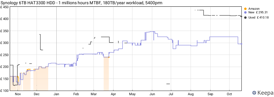 Synology 6TB HAT3300 HDD - 1 millions hours MTBF, 180TB/year workload, 5400prm price history (last 12 months)