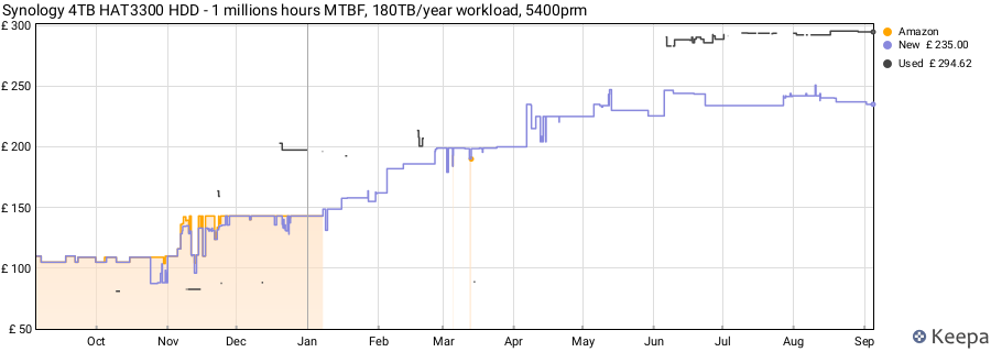 Synology 4TB HAT3300 HDD - 1 millions hours MTBF, 180TB/year workload, 5400prm price history (last 12 months)
