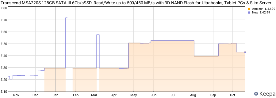Transcend MSA220S 128GB SATA III 6Gb/sSSD, Read/Write up to 500/450 MB/s with 3D NAND Flash for Ultrabooks, Tablet PCs & Slim Servers TS128GMSA220S price history (last 12 months)