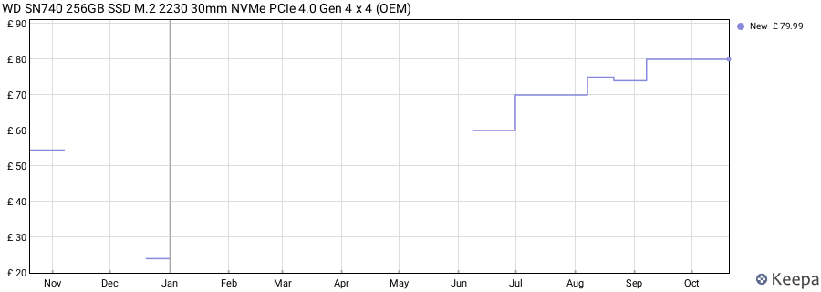 WD SN740 256GB SSD M.2 2230 30mm NVMe PCIe 4.0 Gen 4 x 4 (OEM) price history (last 12 months)