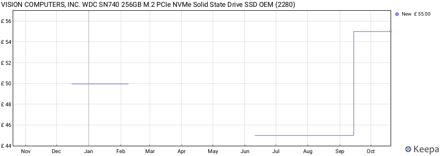 VISION COMPUTERS, INC. WDC SN740 256GB M.2 PCIe NVMe Solid State Drive SSD OEM (2280) price history (last 12 months)