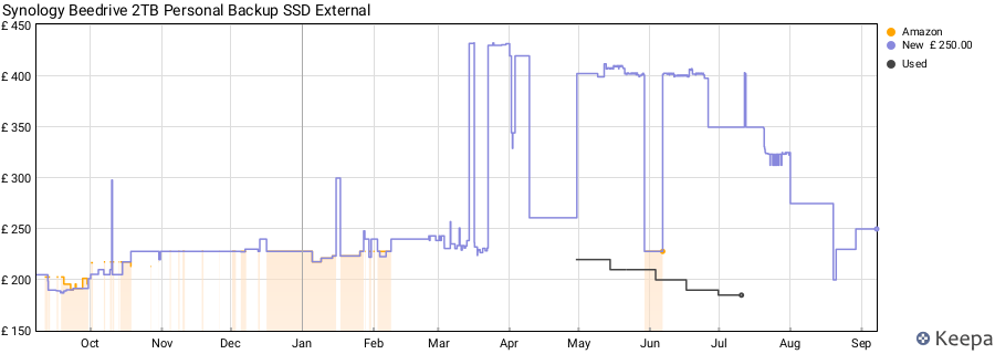 Synology Beedrive 2TB Personal Backup SSD External price history (last 12 months)