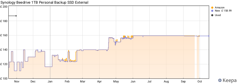 Synology Beedrive 1TB Personal Backup SSD External price history (last 12 months)