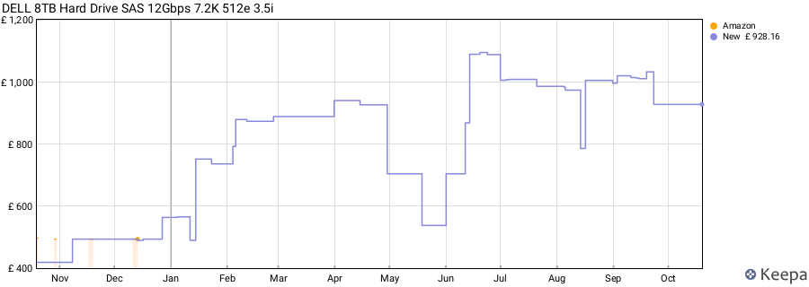 DELL 8TB Hard Drive SAS 12Gbps 7.2K 512e 3.5i price history (last 12 months)