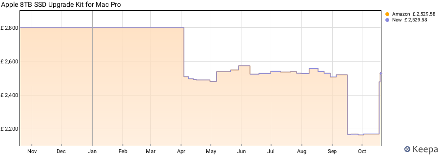 Apple 8TB SSD Upgrade Kit for Mac Pro price history (last 12 months)