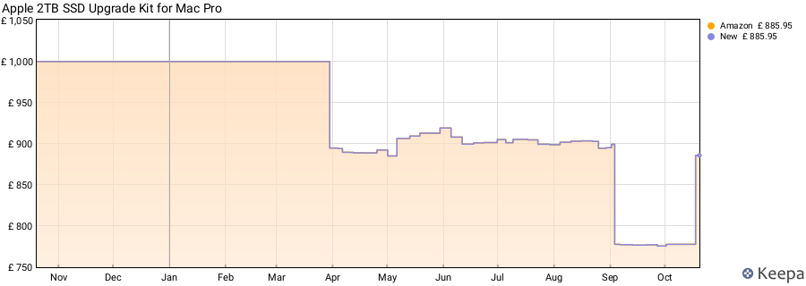 Apple 2TB SSD Upgrade Kit for Mac Pro price history (last 12 months)