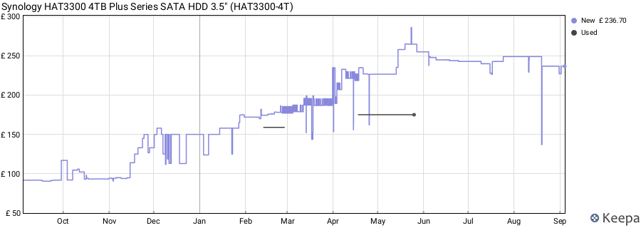 Synology HAT3300 4TB Plus Series SATA HDD 3.5" (HAT3300-4T) price history (last 12 months)