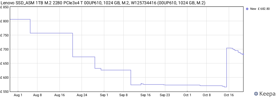 Lenovo SSD_ASM 1TB M.2 2280 PCIe3x4 T 00UP610, 1024 GB, M.2, W125734416 (00UP610, 1024 GB, M.2) price history (last 12 months)