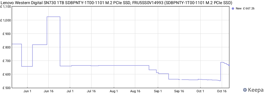 Lenovo Western Digital SN730 1TB SDBPNTY-1T00-1101 M.2 PCIe SSD, FRU5SS0V14993 (SDBPNTY-1T00-1101 M.2 PCIe SSD) price history (last 12 months)