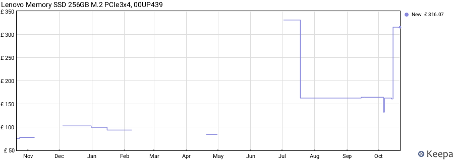 Lenovo Memory SSD 256GB M.2 PCIe3x4, 00UP439 price history (last 12 months)
