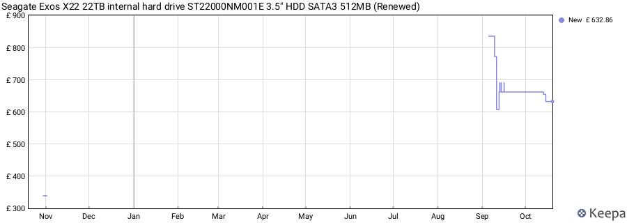 Seagate Exos X22 22TB internal hard drive ST22000NM001E 3.5" HDD SATA3 512MB (Renewed) price history (last 12 months)
