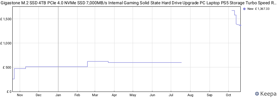 Gigastone M.2 SSD 4TB PCIe 4.0 NVMe SSD 7,000MB/s Internal Gaming Solid State Hard Drive Upgrade PC Laptop PS5 Storage Turbo Speed Response for Gamers 3D Rendering 4K 8K Video Editing Creators price history (last 12 months)