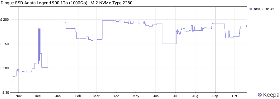 Disque SSD Adata Legend 900 1To (1000Go) - M.2 NVMe Type 2280 price history (last 12 months)