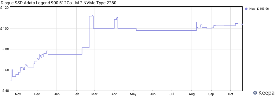 Disque SSD Adata Legend 900 512Go - M.2 NVMe Type 2280 price history (last 12 months)
