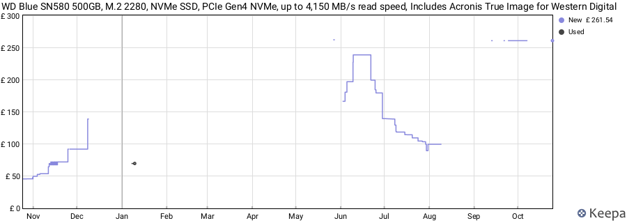 WD Blue SN580 500GB, M.2 2280, NVMe SSD, PCIe Gen4 NVMe, up to 4,150 MB/s read speed, Includes Acronis True Image for Western Digital price history (last 12 months)