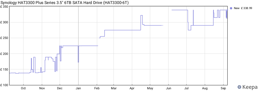 Synology HAT3300 Plus Series 3.5" 6TB SATA Hard Drive (HAT3300-6T) price history (last 12 months)