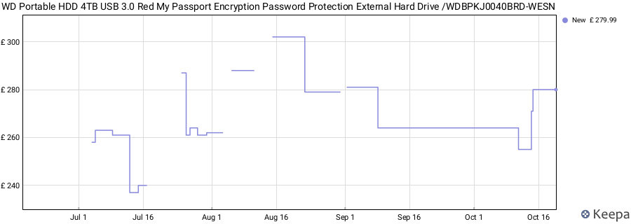 WD Portable HDD 4TB USB 3.0 Red My Passport Encryption Password Protection External Hard Drive /WDBPKJ0040BRD-WESN price history (last 12 months)