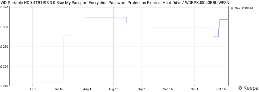 WD Portable HDD 4TB USB 3.0 Blue My Passport Encryption Password Protection External Hard Drive / WDBPKJ0040BBL-WESN price history (last 12 months)