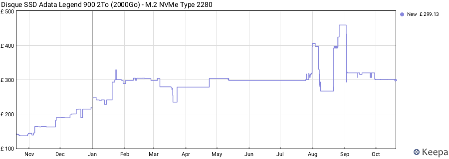 Disque SSD Adata Legend 900 2To (2000Go) - M.2 NVMe Type 2280 price history (last 12 months)