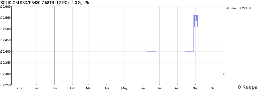 SOLIDIGM SSD/P5430 7.68TB U.2 PCIe 4.0 Sgl Pk price history (last 12 months)