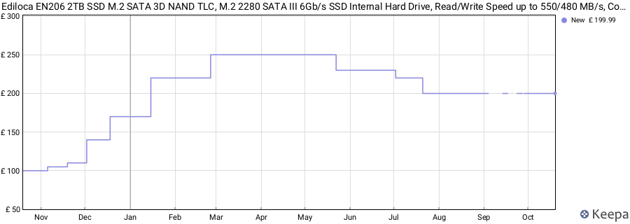 Ediloca EN206 2TB SSD M.2 SATA 3D NAND TLC, M.2 2280 SATA III 6Gb/s SSD Internal Hard Drive, Read/Write Speed up to 550/480 MB/s, Compatible with Ultrabooks, Tablet Computers and Mini PCs price history (last 12 months)