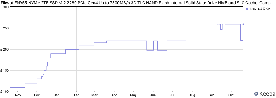 Fikwot FN955 NVMe 2TB SSD M.2 2280 PCIe Gen4 Up to 7300MB/s 3D TLC NAND Flash Internal Solid State Drive HMB and SLC Cache, Compatible with Laptops and Desktops, PS5, Graphite Heatsink price history (last 12 months)