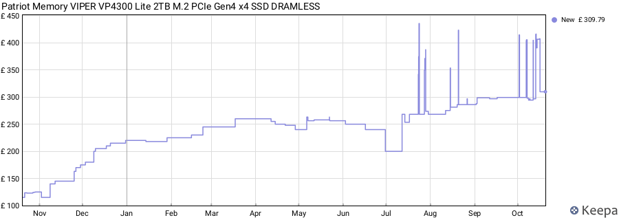 Patriot Memory VIPER VP4300 Lite 2TB M.2 PCIe Gen4 x4 SSD DRAMLESS price history (last 12 months)