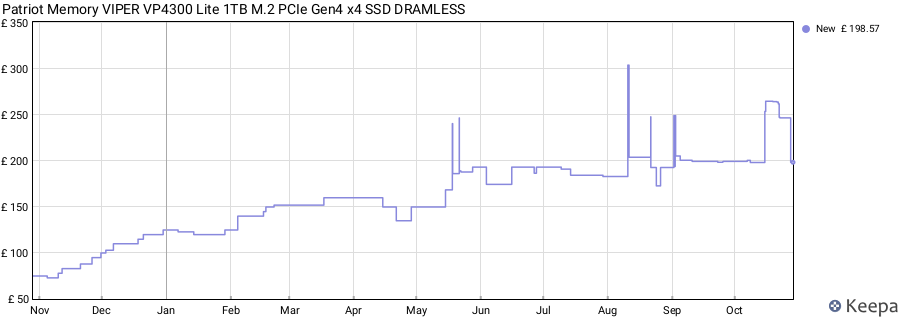 Patriot Memory VIPER VP4300 Lite 1TB M.2 PCIe Gen4 x4 SSD DRAMLESS price history (last 12 months)