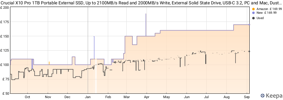 Crucial X10 Pro 1TB Portable External SSD, Up to 2100MB/s Read and 2000MB/s Write, External Solid State Drive, USB-C 3.2, PC and Mac, Dust and Water Resistance - CT1000X10PROSSD902 price history (last 12 months)