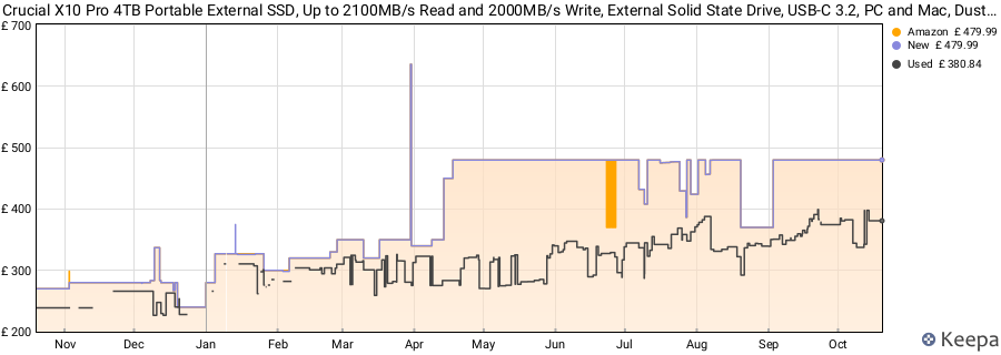 Crucial X10 Pro 4TB Portable External SSD, Up to 2100MB/s Read and 2000MB/s Write, External Solid State Drive, USB-C 3.2, PC and Mac, Dust and Water Resistance - CT4000X10PROSSD902 price history (last 12 months)