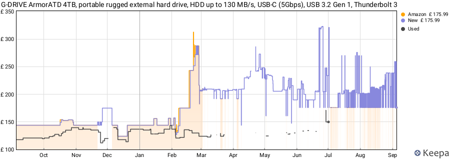 G-DRIVE ArmorATD 4TB, portable rugged external hard drive, HDD up to 130 MB/s, USB-C (5Gbps), USB 3.2 Gen 1, Thunderbolt 3 price history (last 12 months)