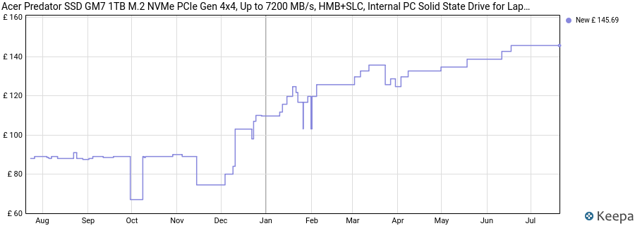 Acer Predator SSD GM7 1TB M.2 NVMe PCIe Gen 4x4, Up to 7200 MB/s, HMB+SLC, Internal PC Solid State Drive for Laptop, Desktop and PS5 price history (last 12 months)