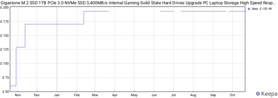 Gigastone M.2 SSD 1TB PCIe 3.0 NVMe SSD 3,400MB/s Internal Gaming Solid State Hard Drives Upgrade PC Laptop Storage High Speed Response for Gamers Graphic Design Creators IT Pros PCIe Gen3x4 price history (last 12 months)