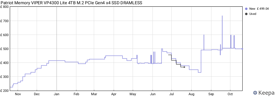 Patriot Memory VIPER VP4300 Lite 4TB M.2 PCIe Gen4 x4 SSD DRAMLESS price history (last 12 months)