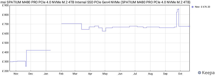 msi SPATIUM M480 PRO PCIe 4.0 NVMe M.2 4TB Internal SSD PCIe Gen4 NVMe (SPATIUM M480 PRO PCIe 4.0 NVMe M.2 4TB) price history (last 12 months)